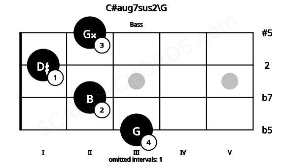 Fretboard image for the C#aug7sus2\G chord on bass frets: 3 2 1 2