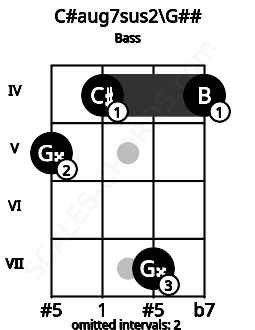 Fretboard image for the C#aug7sus2\G## chord on bass frets: 5 4 7 4