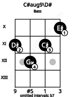 Fretboard image for the C#aug9\D# chord on bass frets: 11 12 11 10
