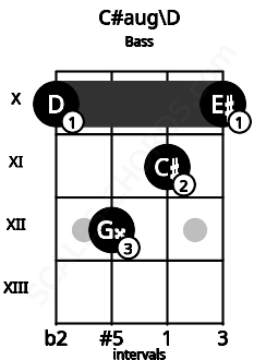 Fretboard image for the C#aug\D chord on bass frets: 10 12 11 10