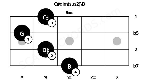 Fretboard image for the C#dim(sus2)\B chord on bass frets: 7 6 5 6