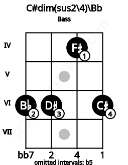 Fretboard image for the C#dim(sus2/4)\Bb chord on bass frets: 6 6 4 6