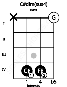 Fretboard image for the C#dim(sus4) chord on bass frets: x 4 4 0