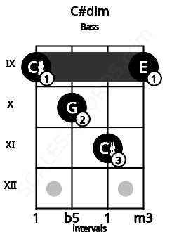Fretboard image for the C#dim chord on bass frets: 9 10 11 9