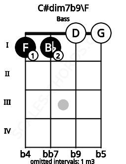 Fretboard image for the C#dim7b9\F chord on bass frets: 1 1 0 0