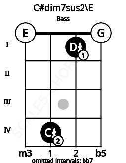 Fretboard image for the C#dim7sus2\E chord on bass frets: 0 4 1 0