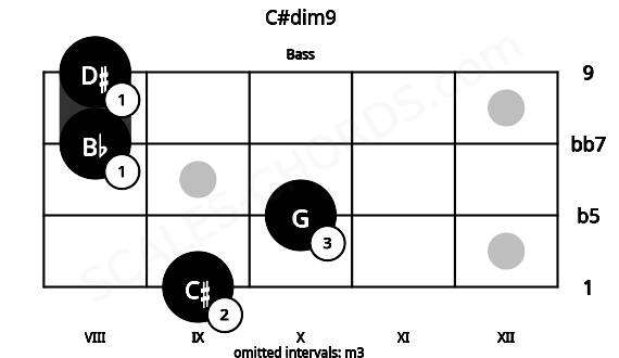 Fretboard image for the C#dim9 chord on bass frets: 9 10 8 8