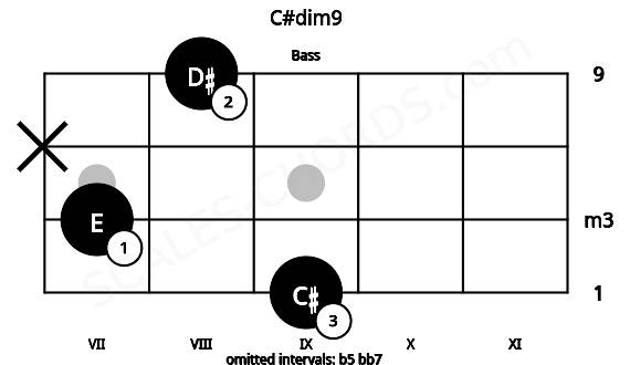 Fretboard image for the C#dim9 chord on bass frets: 9 7 x 8