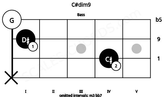 Fretboard image for the C#dim9 chord on bass frets: x 4 1 0