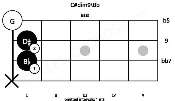 Fretboard image for the C#dim9\Bb chord on bass frets: x 1 1 0