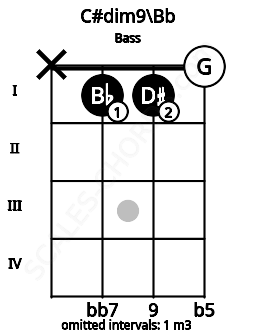 Fretboard image for the C#dim9\Bb chord on bass frets: x 1 1 0