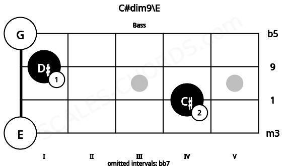 Fretboard image for the C#dim9\E chord on bass frets: 0 4 1 0