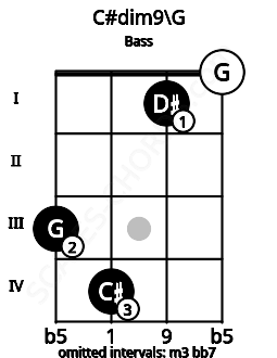 Fretboard image for the C#dim9\G chord on bass frets: 3 4 1 0