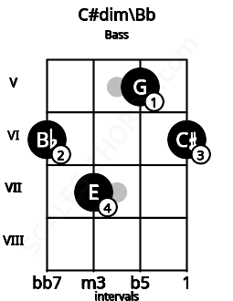 Fretboard image for the C#dim\Bb chord on bass frets: 6 7 5 6