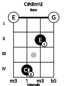 Fretboard image for the C#dim\E chord on bass frets: 0 4 2 0