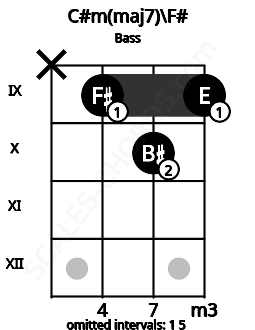 Fretboard image for the C#m(maj7)\F# chord on bass frets: x 9 10 9