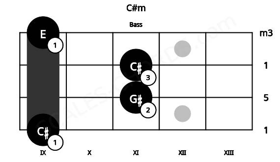 Fretboard image for the C#m chord on bass frets: 9 11 11 9