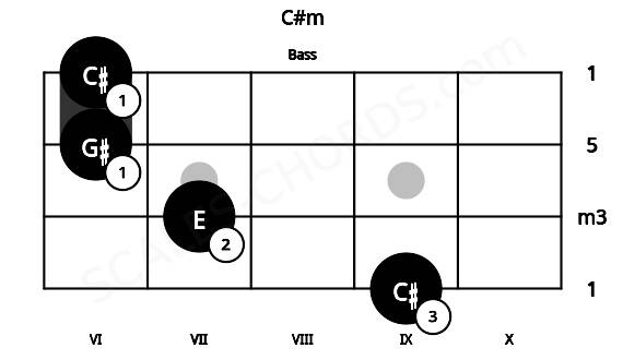Fretboard image for the C#m chord on bass frets: 9 7 6 6