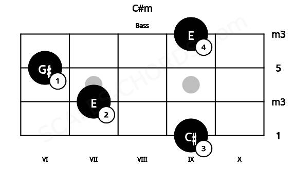 Fretboard image for the C#m chord on bass frets: 9 7 6 9
