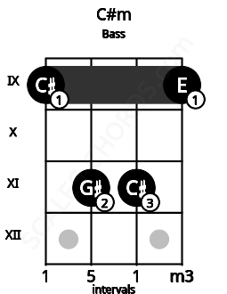 Fretboard image for the C#m chord on bass frets: 9 11 11 9