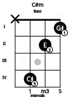 Fretboard image for the C#m chord on bass frets: x 4 2 1