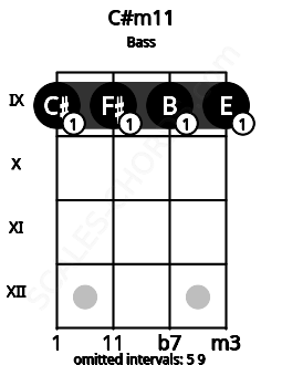 Fretboard image for the C#m11 chord on bass frets: 9 9 9 9