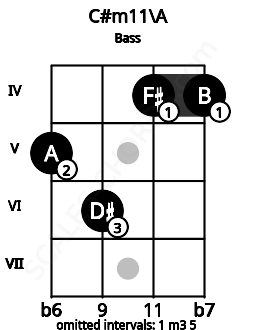 Fretboard image for the C#m11\A chord on bass frets: 5 6 4 4