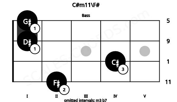 Fretboard image for the C#m11\F# chord on bass frets: 2 4 1 1
