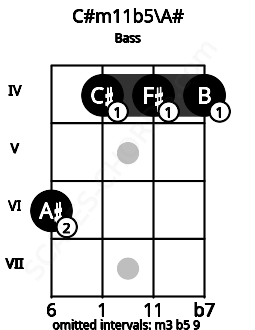 Fretboard image for the C#m11b5\A# chord on bass frets: 6 4 4 4