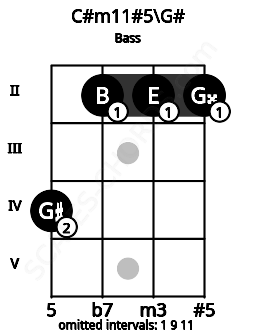 Fretboard image for the C#m11#5\Ab chord on bass frets: 4 2 2 2