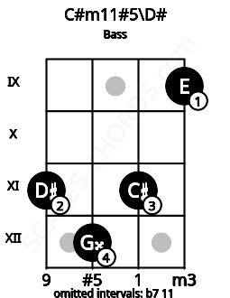 Fretboard image for the C#m11#5\D# chord on bass frets: 11 12 11 9