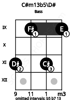 Fretboard image for the C#m13b5\D# chord on bass frets: 11 9 11 9