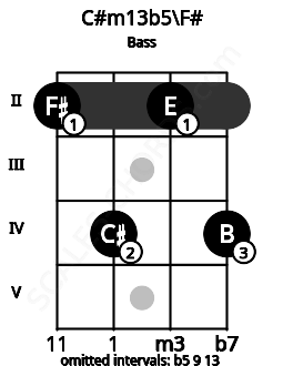 Fretboard image for the C#m13b5\F# chord on bass frets: 2 4 2 4