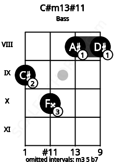 Fretboard image for the C#m13#11 chord on bass frets: 9 10 8 8