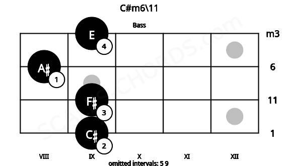 Fretboard image for the C#m6\11 chord on bass frets: 9 9 8 9