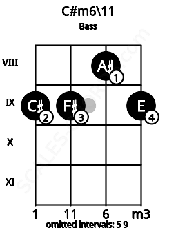 Fretboard image for the C#m6\11 chord on bass frets: 9 9 8 9
