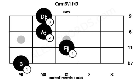 Fretboard image for the C#m6\11\B chord on bass frets: 7 9 8 8