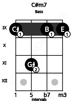 Fretboard image for the C#m7 chord on bass frets: 9 11 9 9