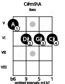 Fretboard image for the C#m9\A chord on bass frets: 5 6 6 6