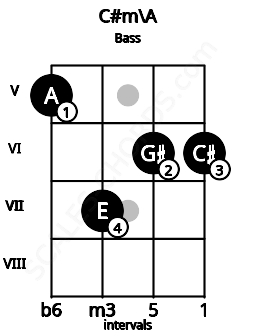 Fretboard image for the C#m\A chord on bass frets: 5 7 6 6