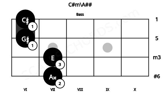 Fretboard image for the C#m\A## chord on bass frets: 7 7 6 6