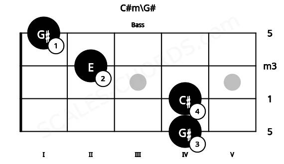 Fretboard image for the C#m\G# chord on bass frets: 4 4 2 1