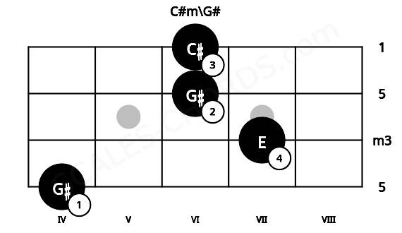 Fretboard image for the C#m\G# chord on bass frets: 4 7 6 6