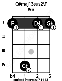 Fretboard image for the C#maj13sus2\F chord on bass frets: 1 4 1 1
