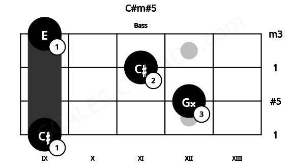 Fretboard image for the C#m#5 chord on bass frets: 9 12 11 9