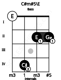 Fretboard image for the C#m#5\E chord on bass frets: 0 4 2 2