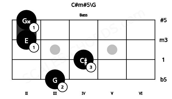 Fretboard image for the C#m#5\G chord on bass frets: 3 4 2 2