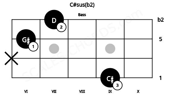 Fretboard image for the C#sus(b2) chord on bass frets: 9 x 6 7