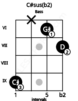 Fretboard image for the C#sus(b2) chord on bass frets: 9 x 6 7