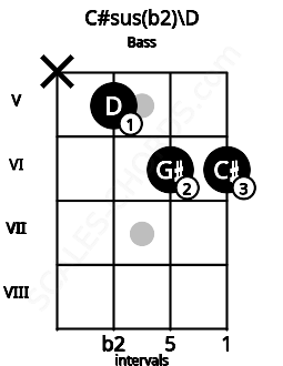 Fretboard image for the C#sus(b2)\D chord on bass frets: x 5 6 6